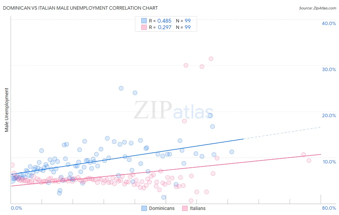 Dominican vs Italian Male Unemployment