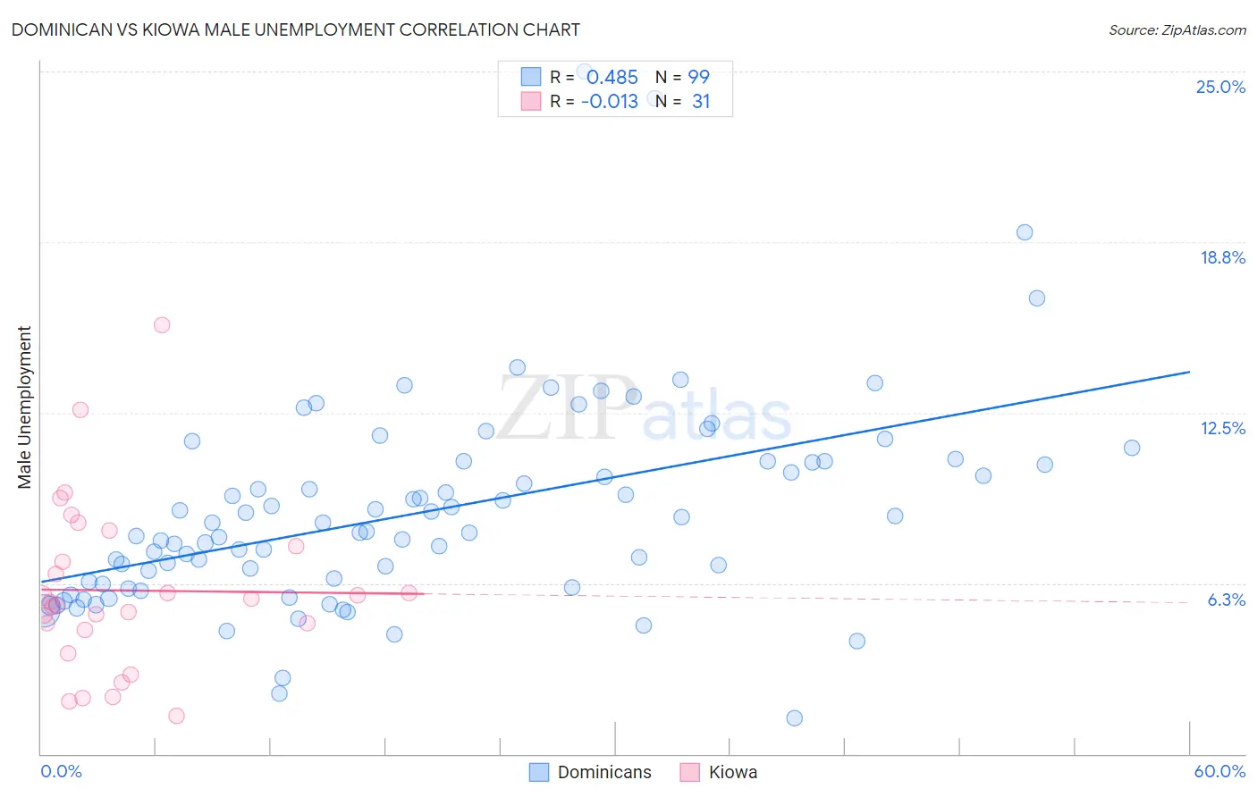 Dominican vs Kiowa Male Unemployment