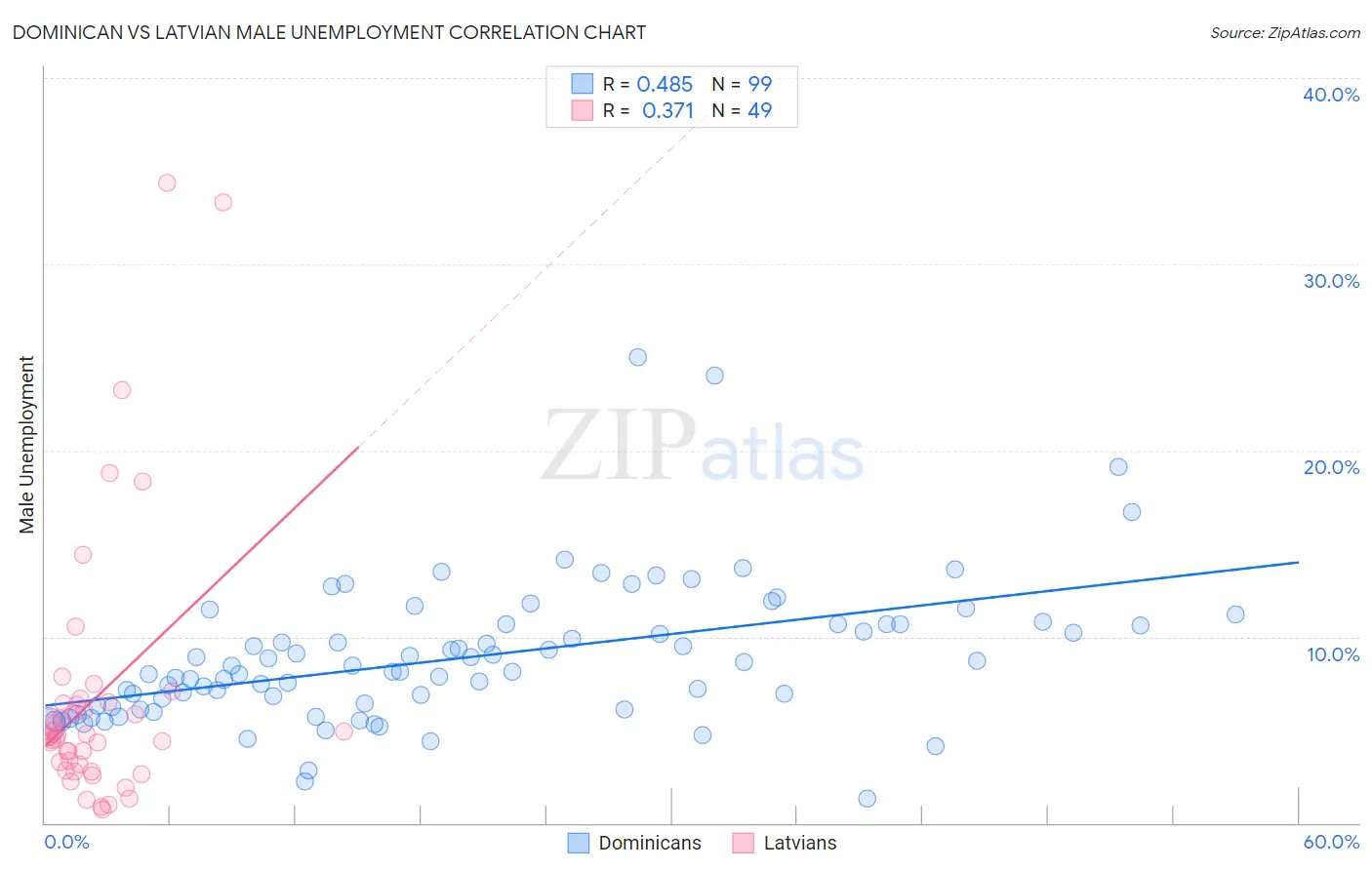 Dominican vs Latvian Male Unemployment