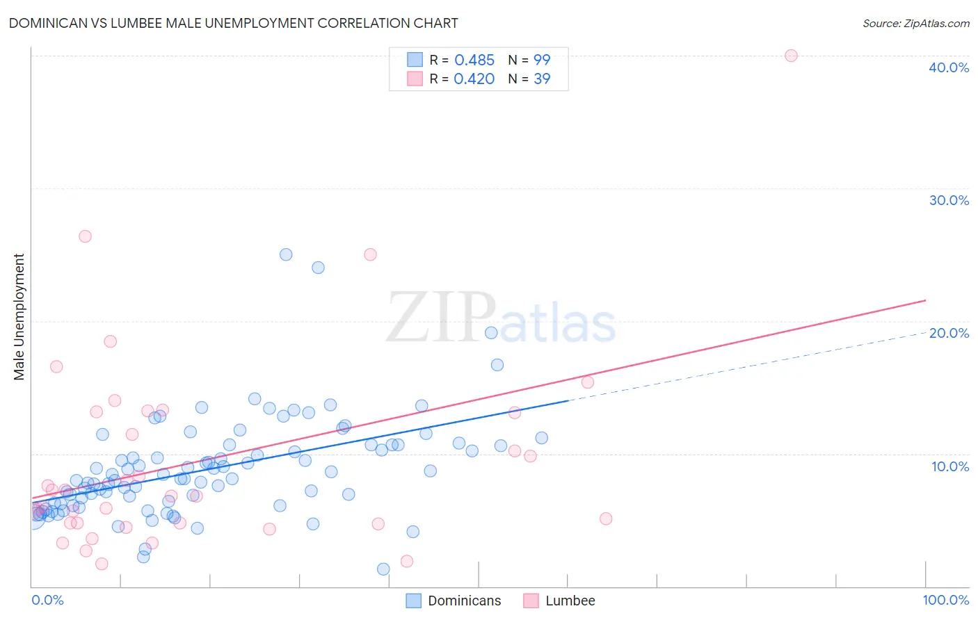 Dominican vs Lumbee Male Unemployment