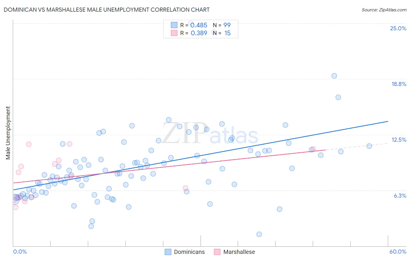 Dominican vs Marshallese Male Unemployment