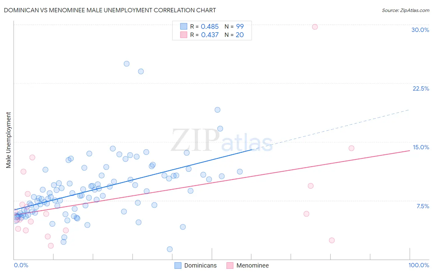 Dominican vs Menominee Male Unemployment