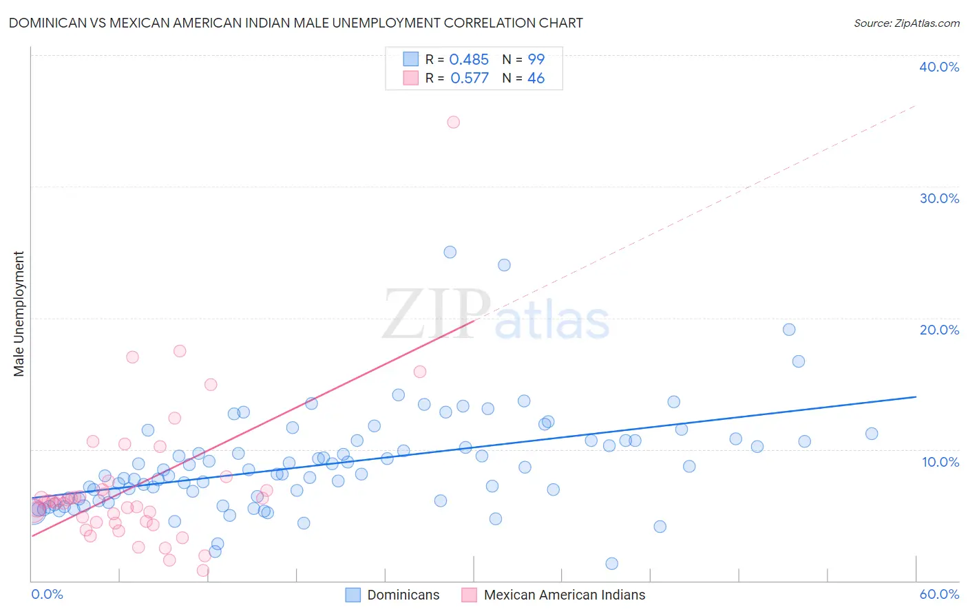 Dominican vs Mexican American Indian Male Unemployment