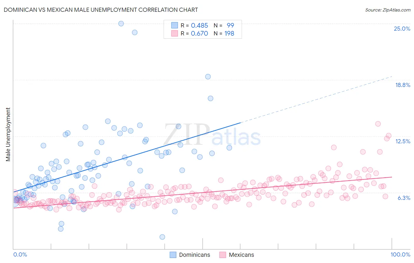 Dominican vs Mexican Male Unemployment