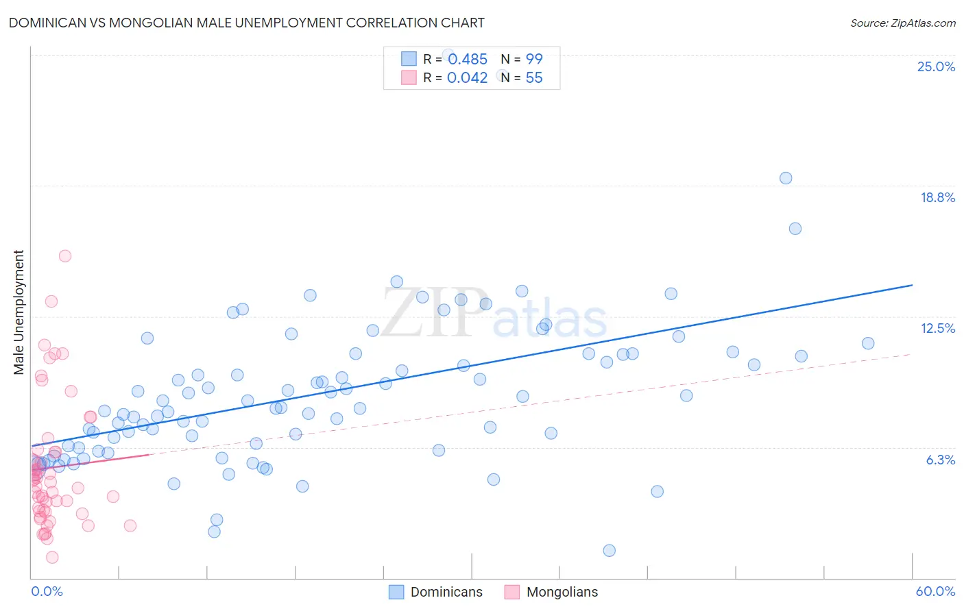 Dominican vs Mongolian Male Unemployment