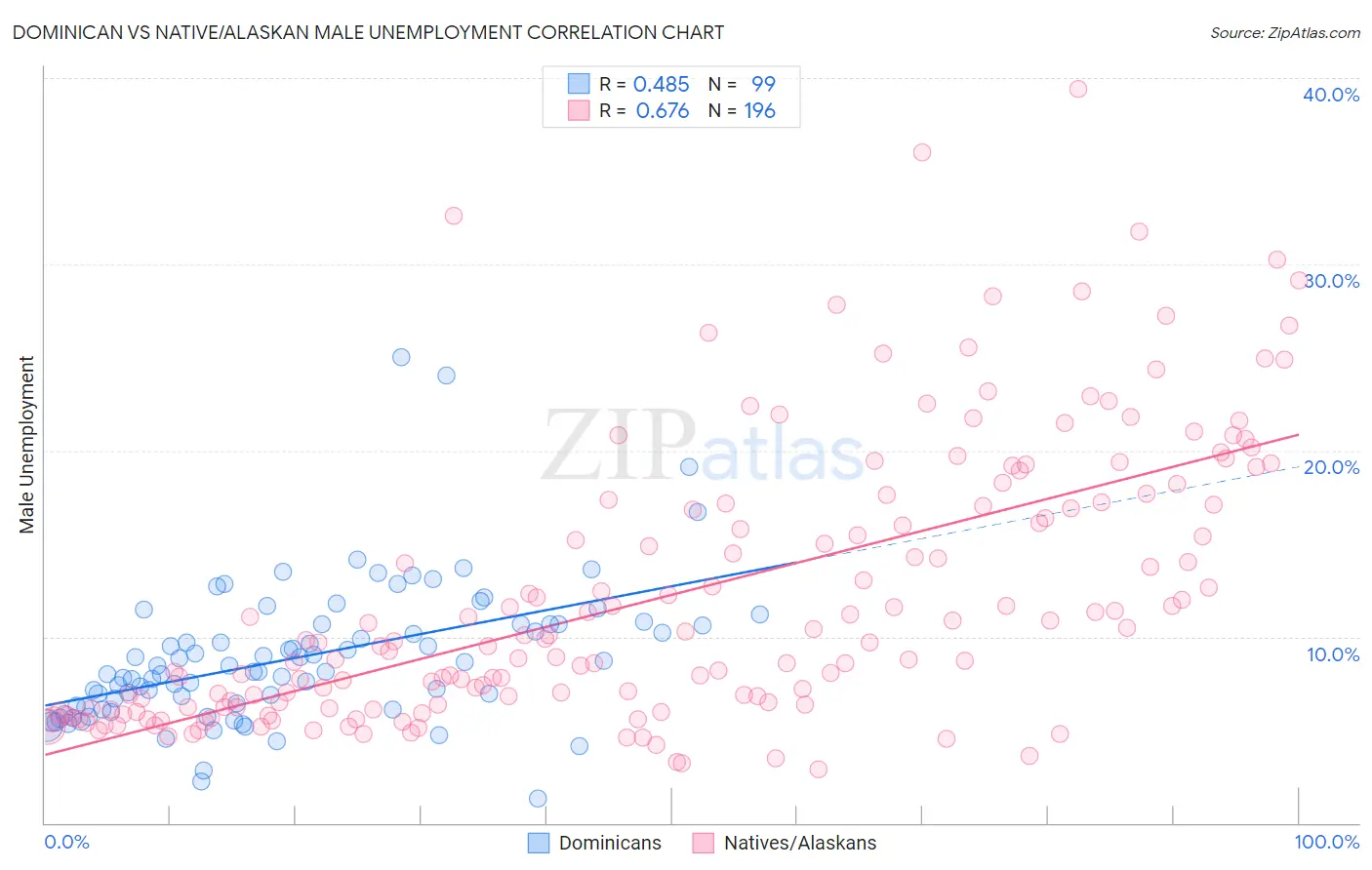 Dominican vs Native/Alaskan Male Unemployment