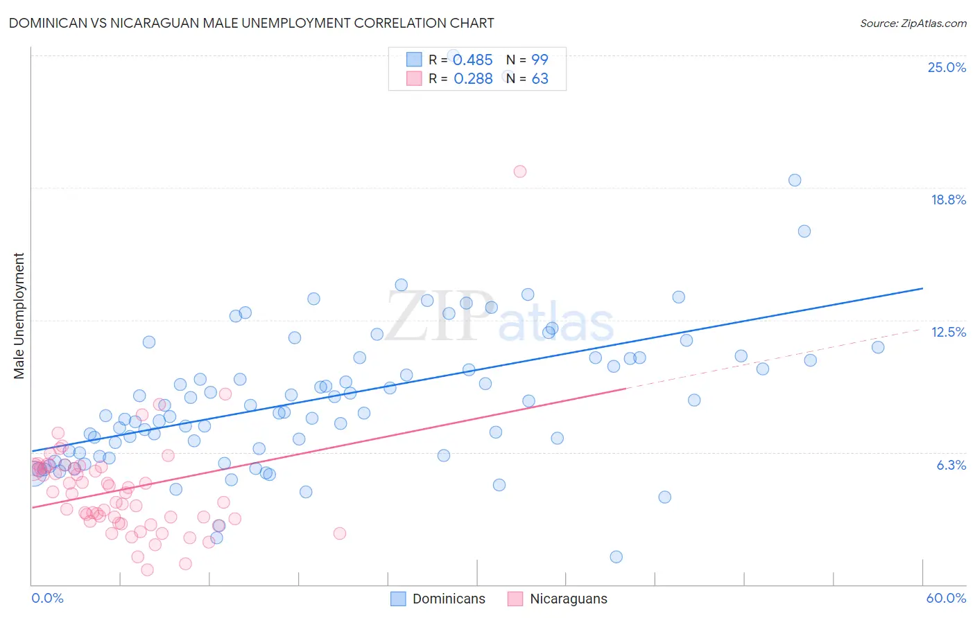 Dominican vs Nicaraguan Male Unemployment