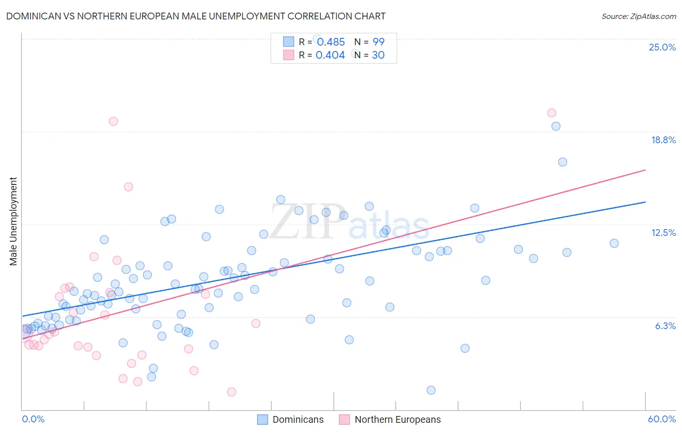 Dominican vs Northern European Male Unemployment