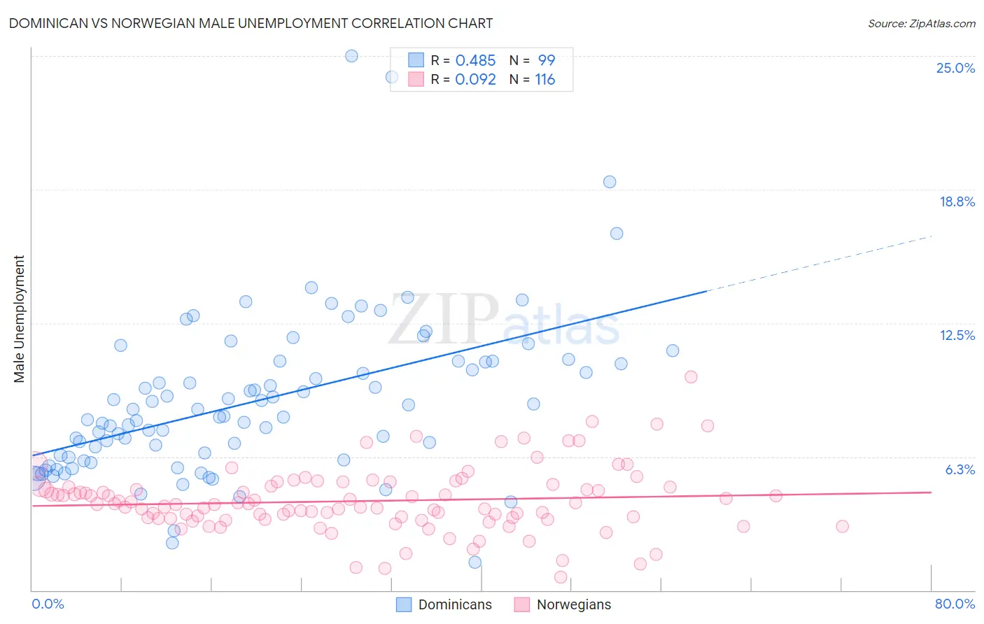 Dominican vs Norwegian Male Unemployment