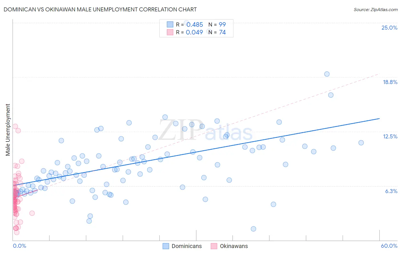 Dominican vs Okinawan Male Unemployment