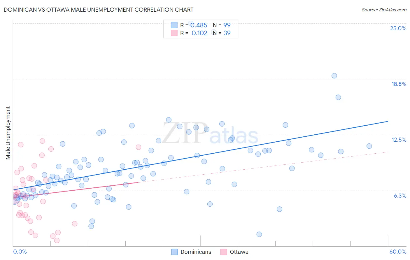 Dominican vs Ottawa Male Unemployment