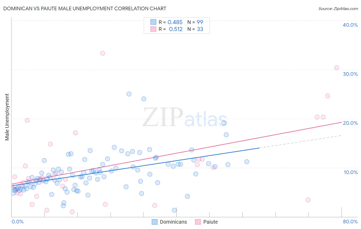 Dominican vs Paiute Male Unemployment