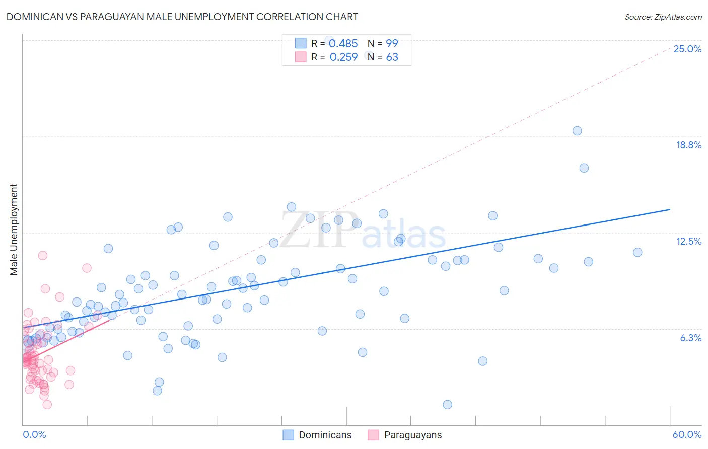 Dominican vs Paraguayan Male Unemployment