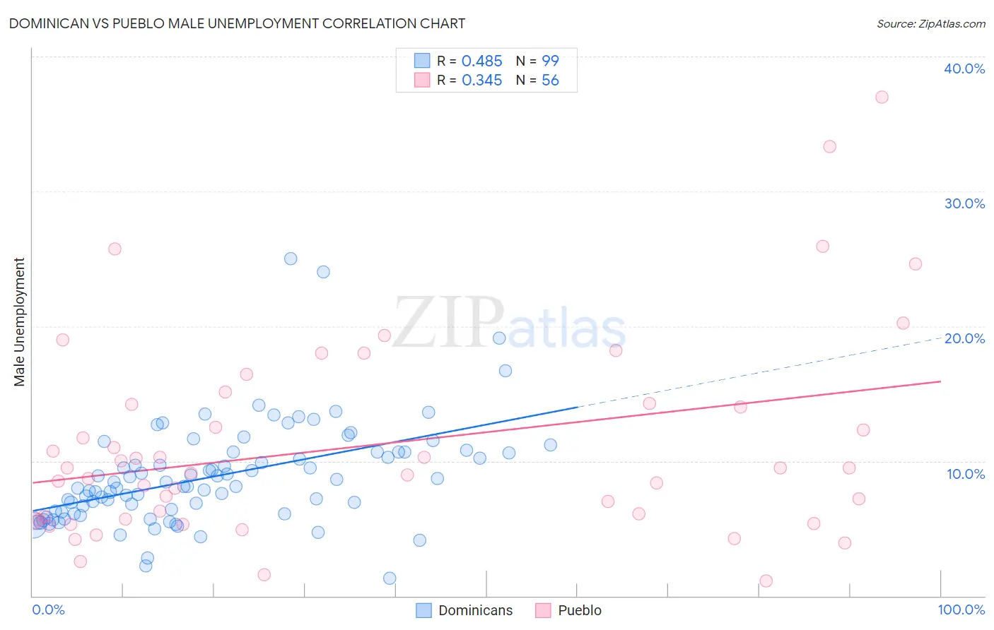 Dominican vs Pueblo Male Unemployment