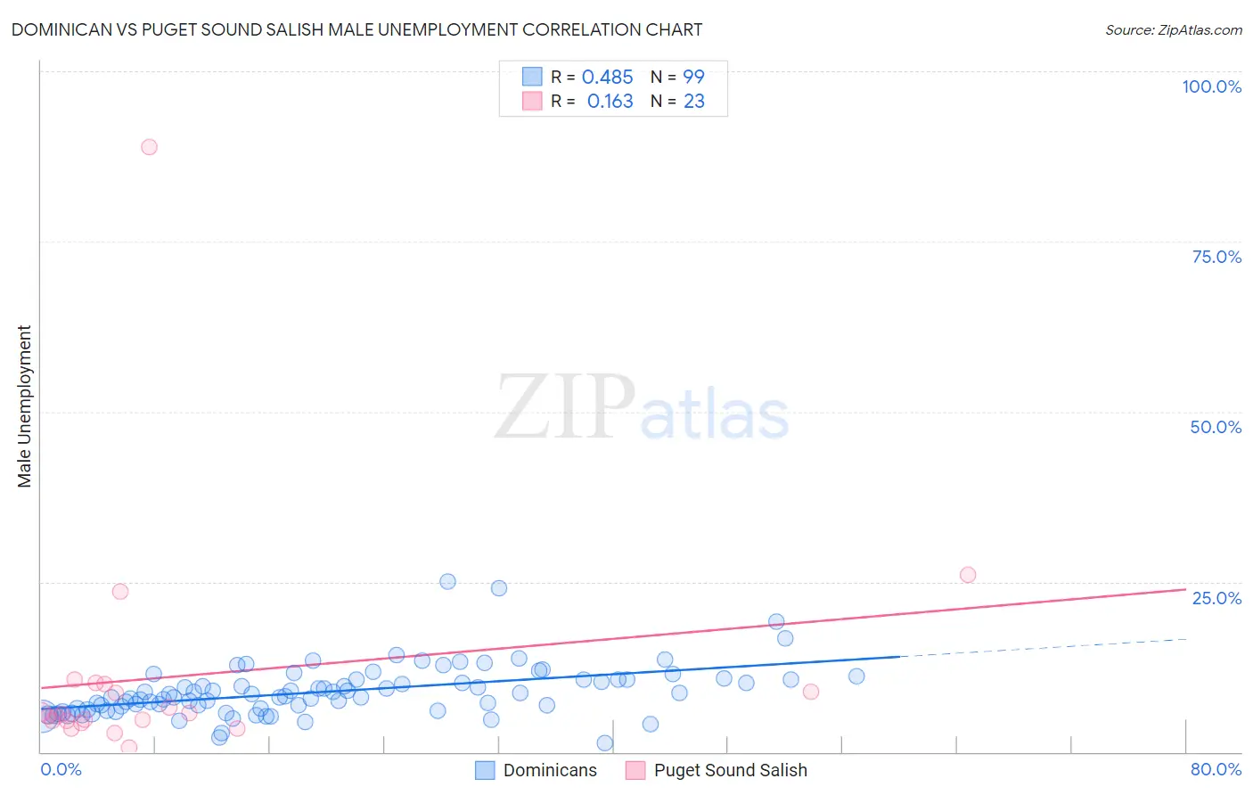 Dominican vs Puget Sound Salish Male Unemployment