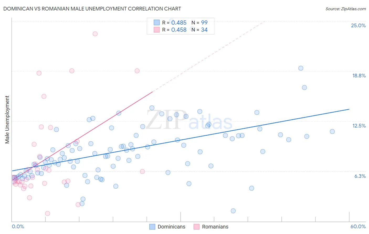 Dominican vs Romanian Male Unemployment