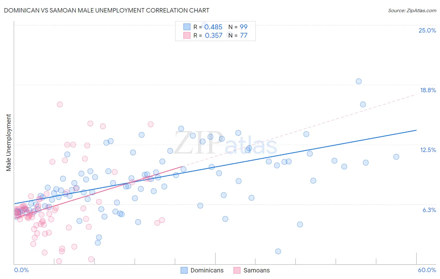 Dominican vs Samoan Male Unemployment