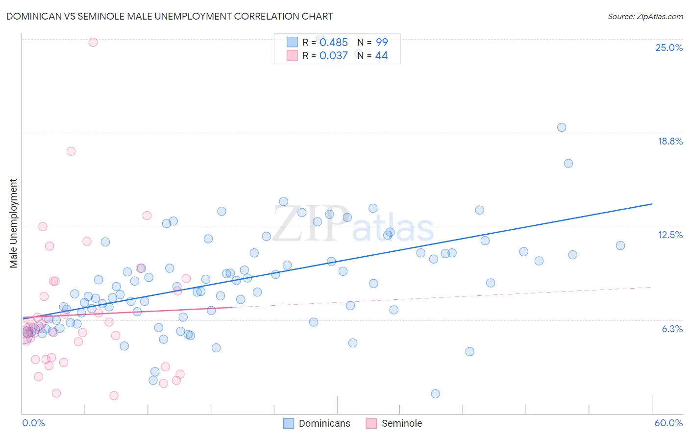 Dominican vs Seminole Male Unemployment