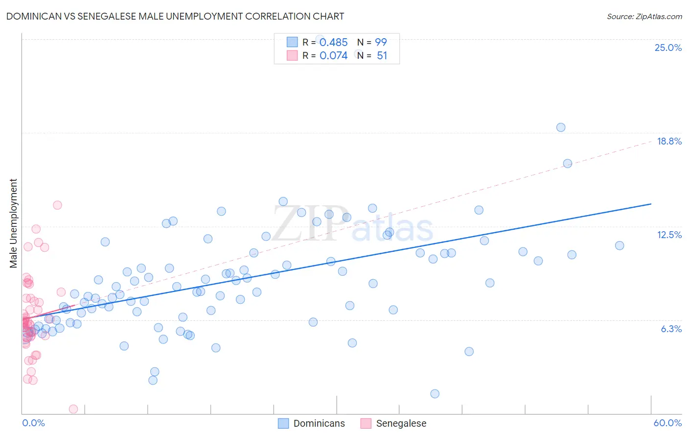 Dominican vs Senegalese Male Unemployment