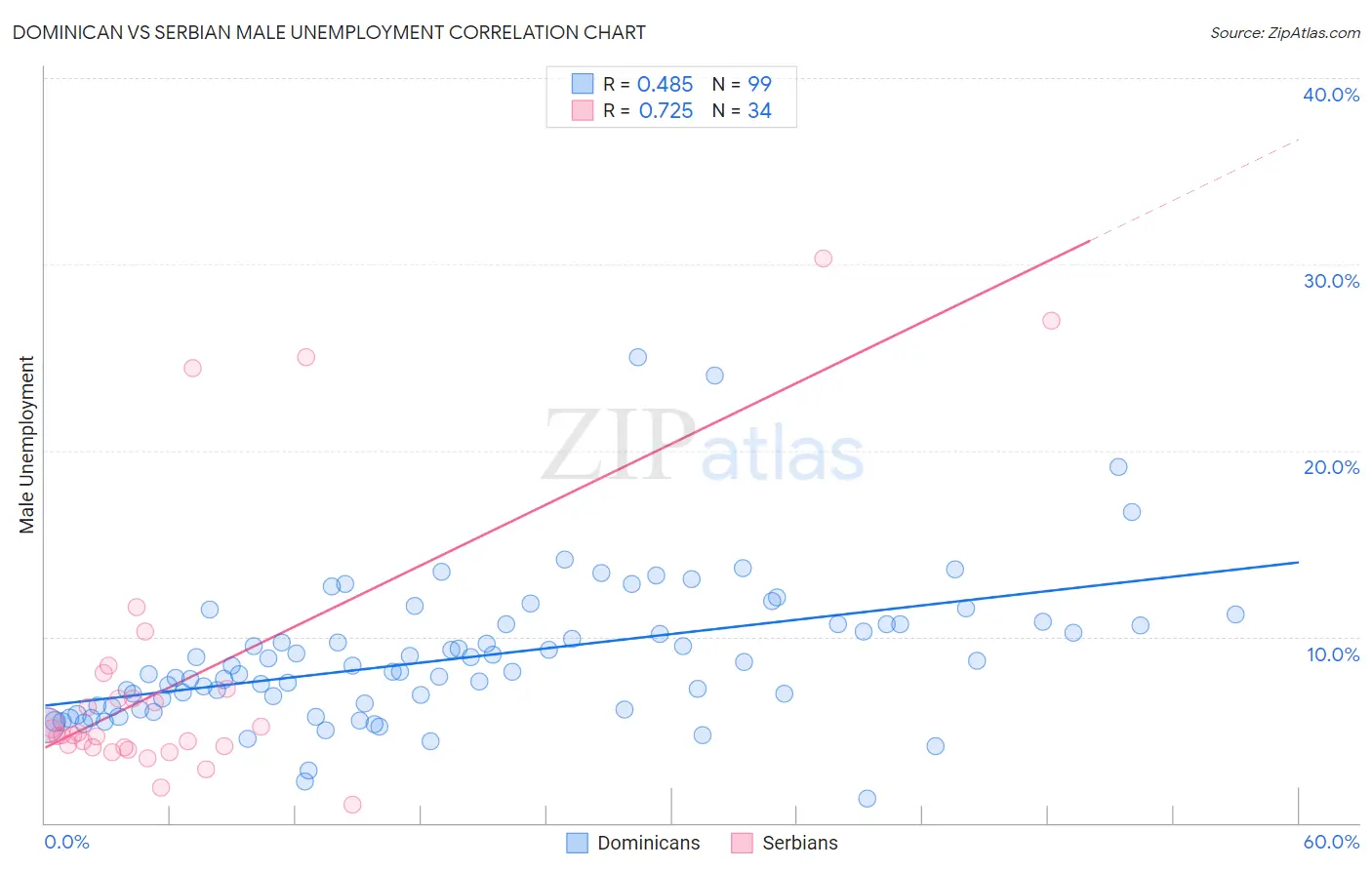 Dominican vs Serbian Male Unemployment