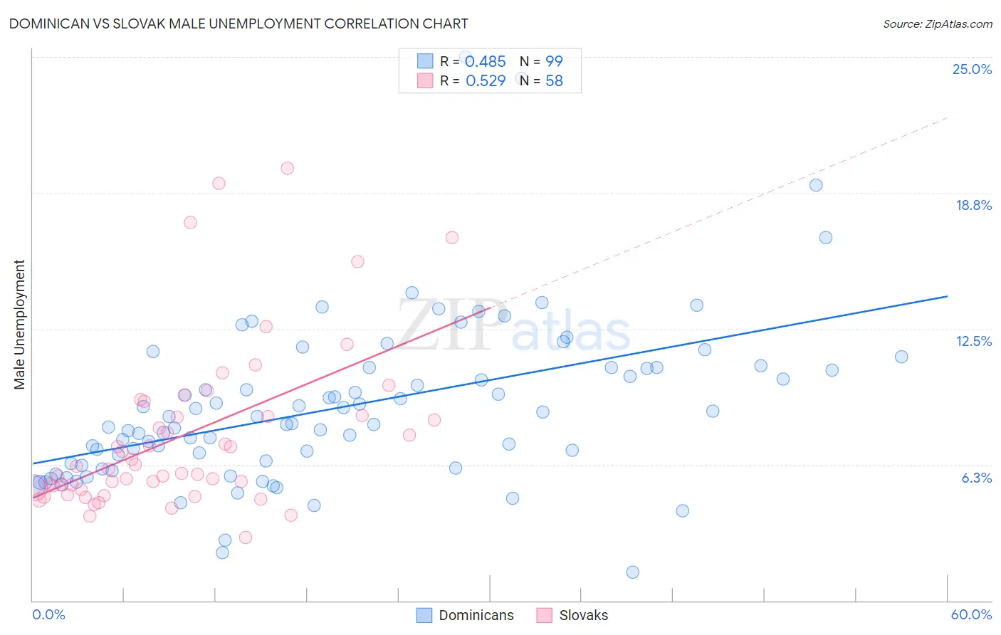 Dominican vs Slovak Male Unemployment