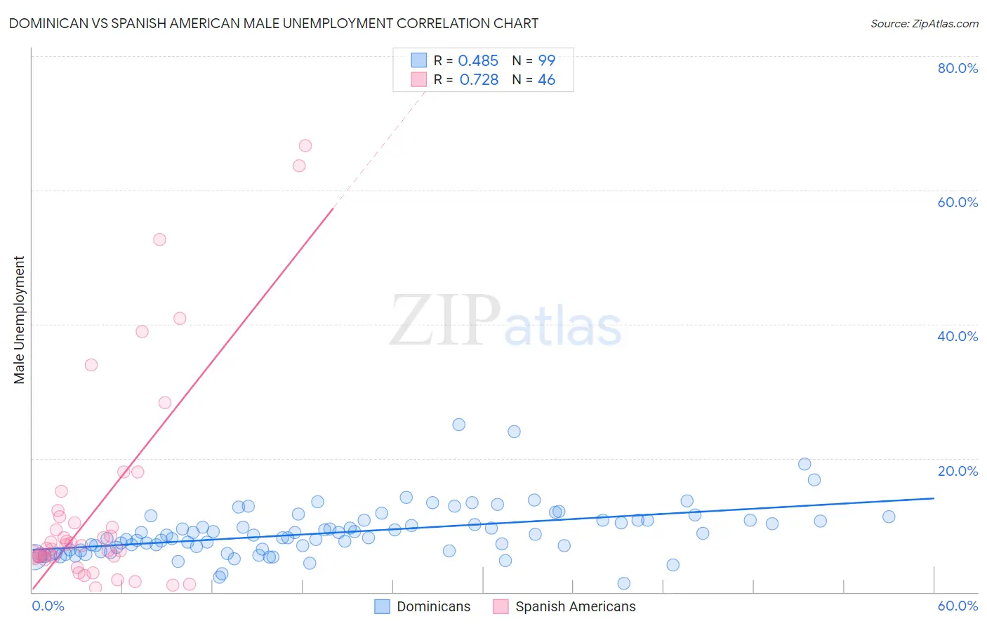 Dominican vs Spanish American Male Unemployment