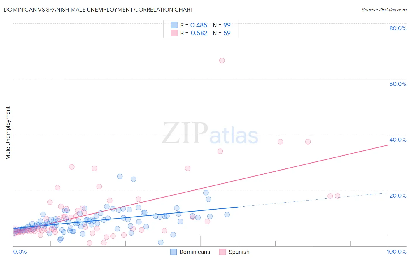 Dominican vs Spanish Male Unemployment