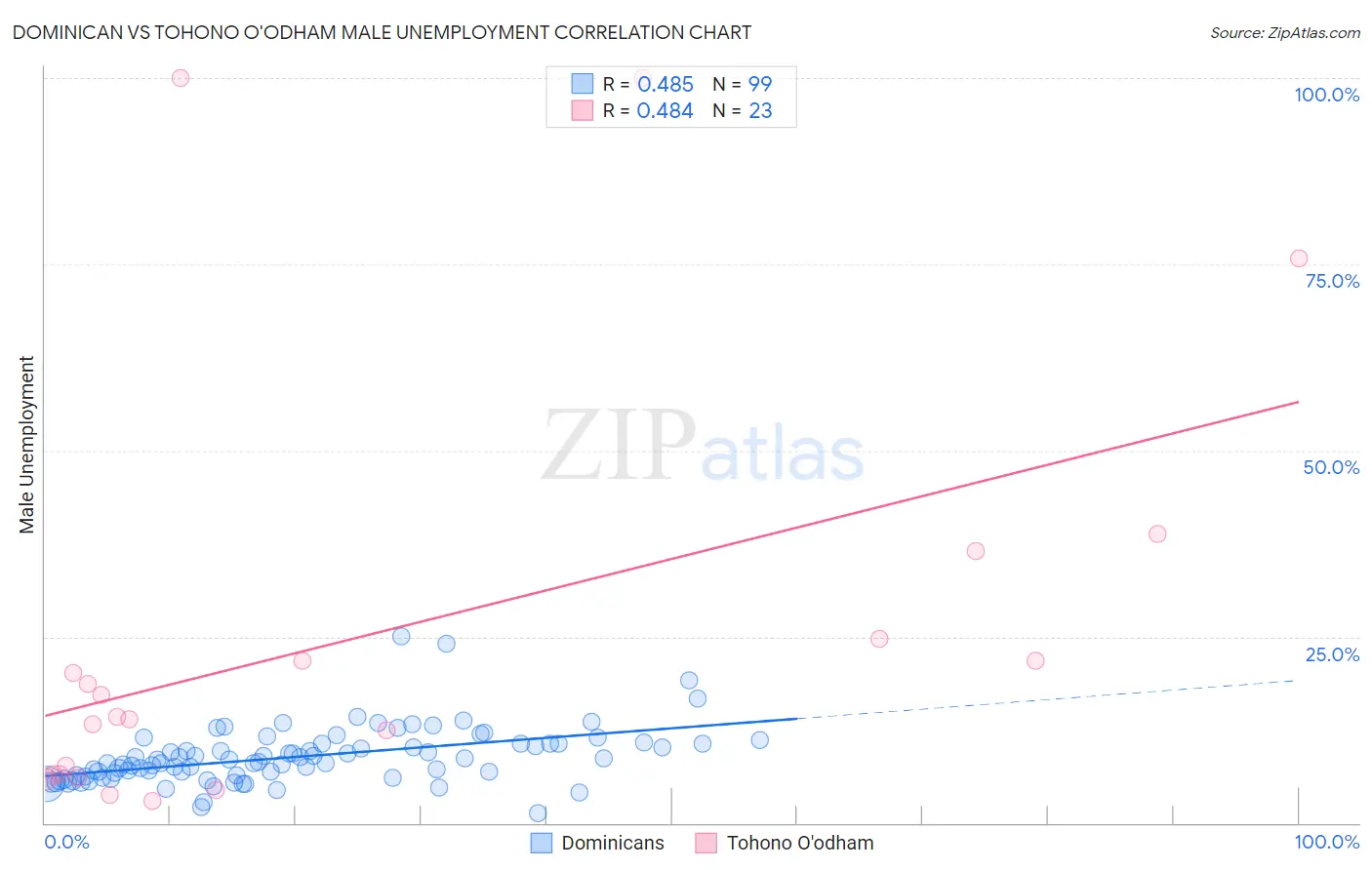 Dominican vs Tohono O'odham Male Unemployment