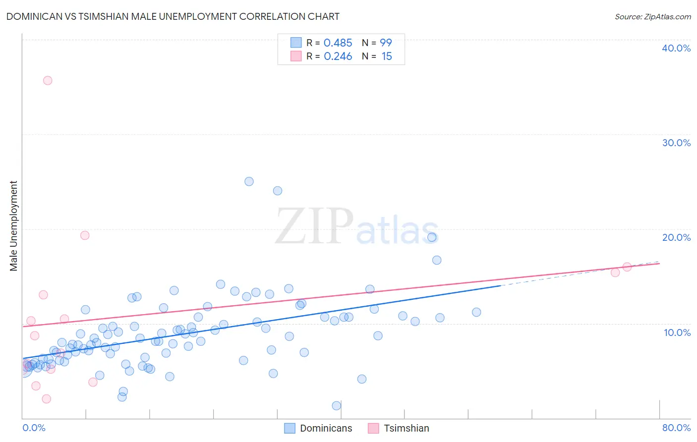 Dominican vs Tsimshian Male Unemployment