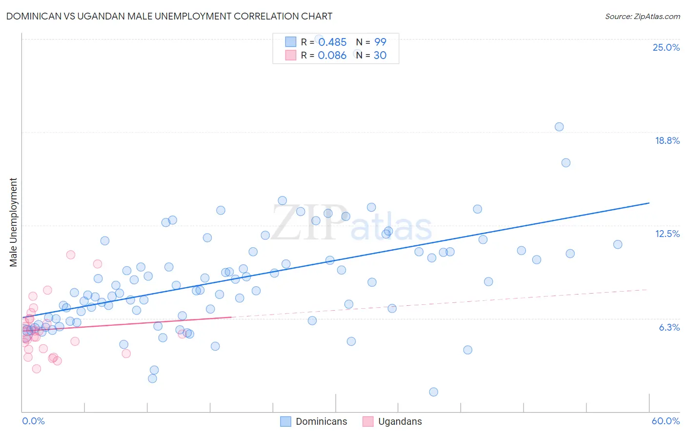 Dominican vs Ugandan Male Unemployment