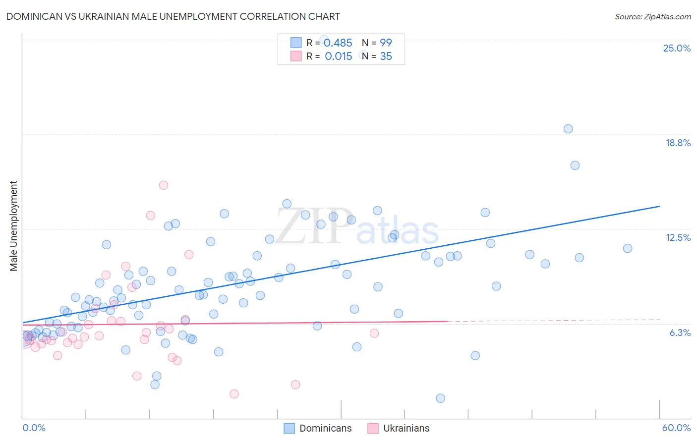 Dominican vs Ukrainian Male Unemployment