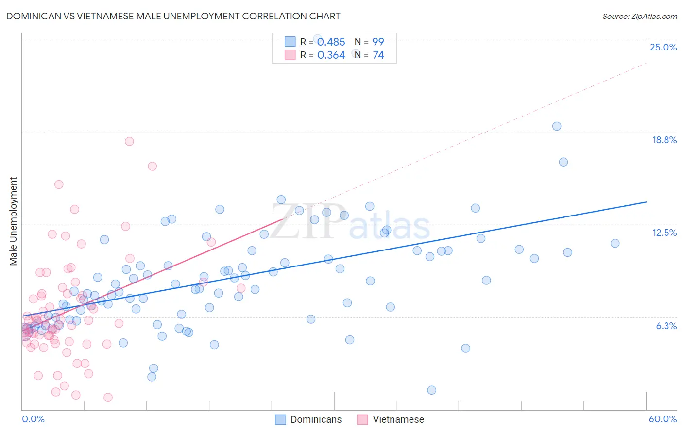 Dominican vs Vietnamese Male Unemployment