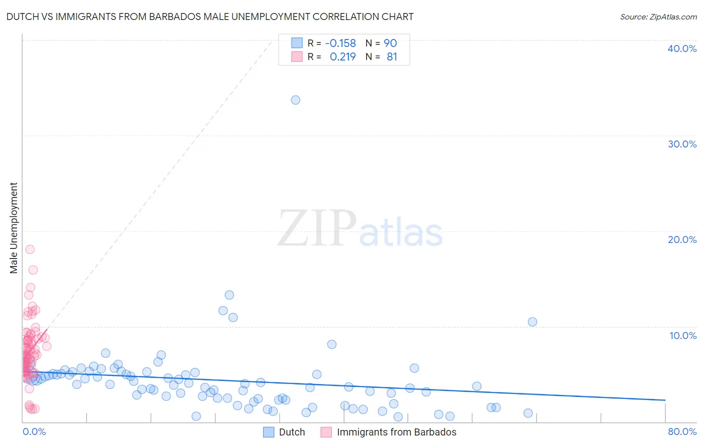 Dutch vs Immigrants from Barbados Male Unemployment