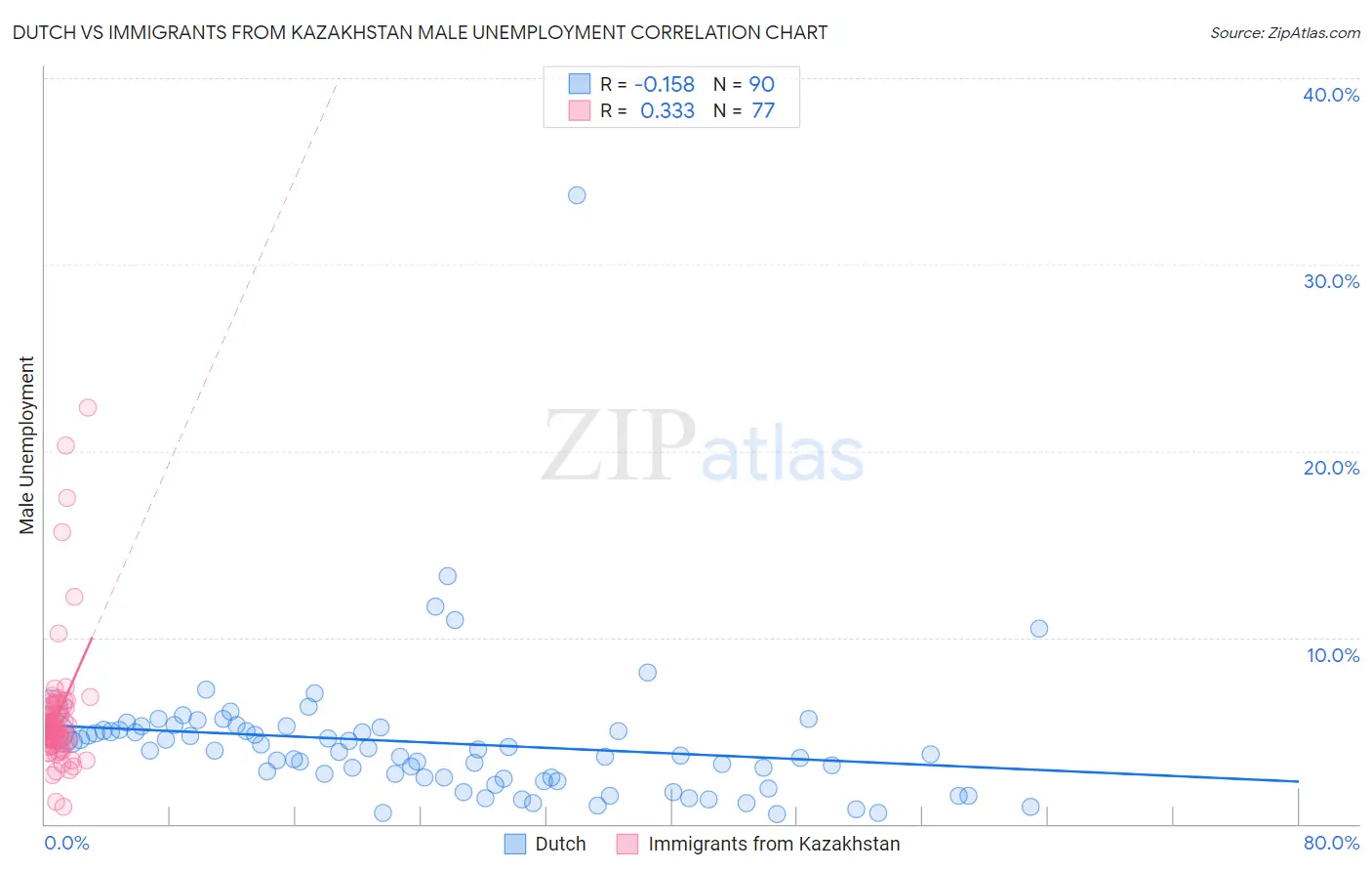 Dutch vs Immigrants from Kazakhstan Male Unemployment