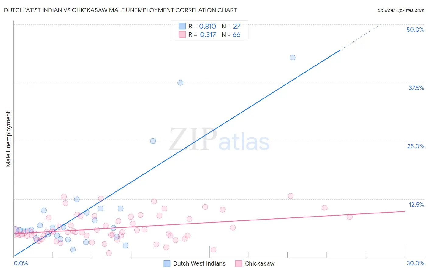 Dutch West Indian vs Chickasaw Male Unemployment