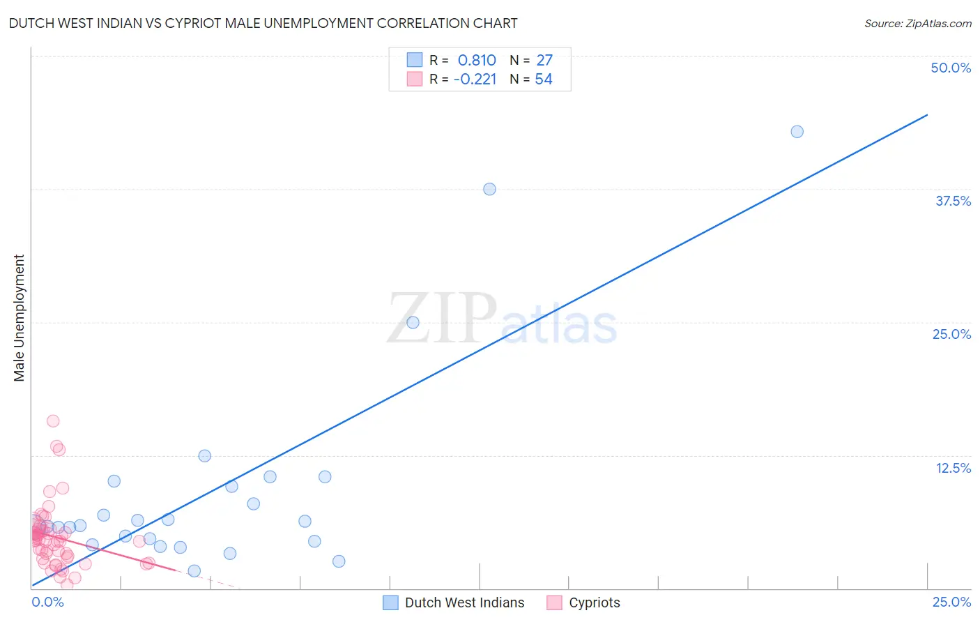 Dutch West Indian vs Cypriot Male Unemployment