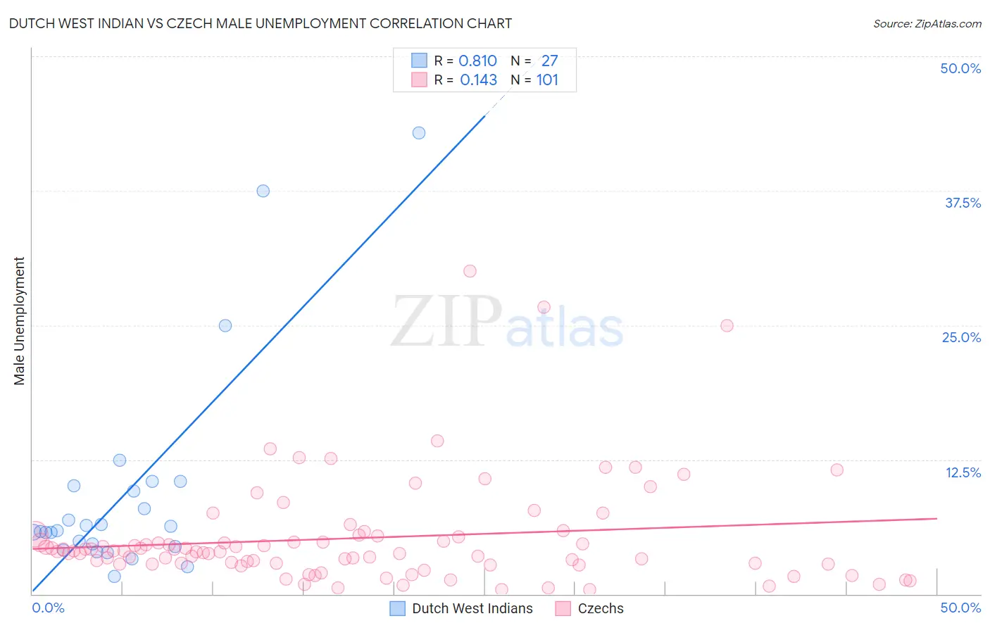 Dutch West Indian vs Czech Male Unemployment