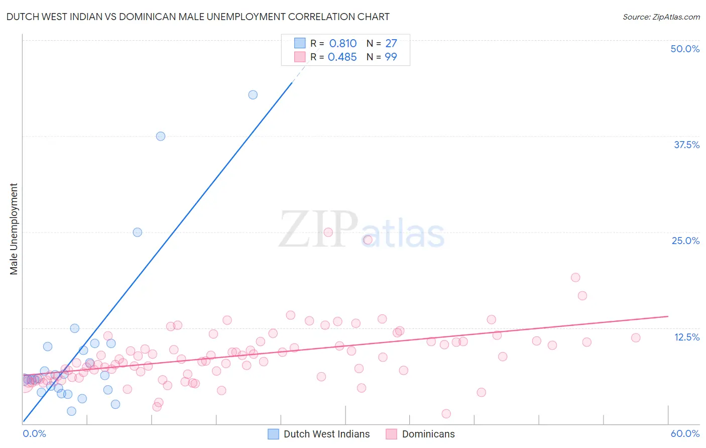 Dutch West Indian vs Dominican Male Unemployment