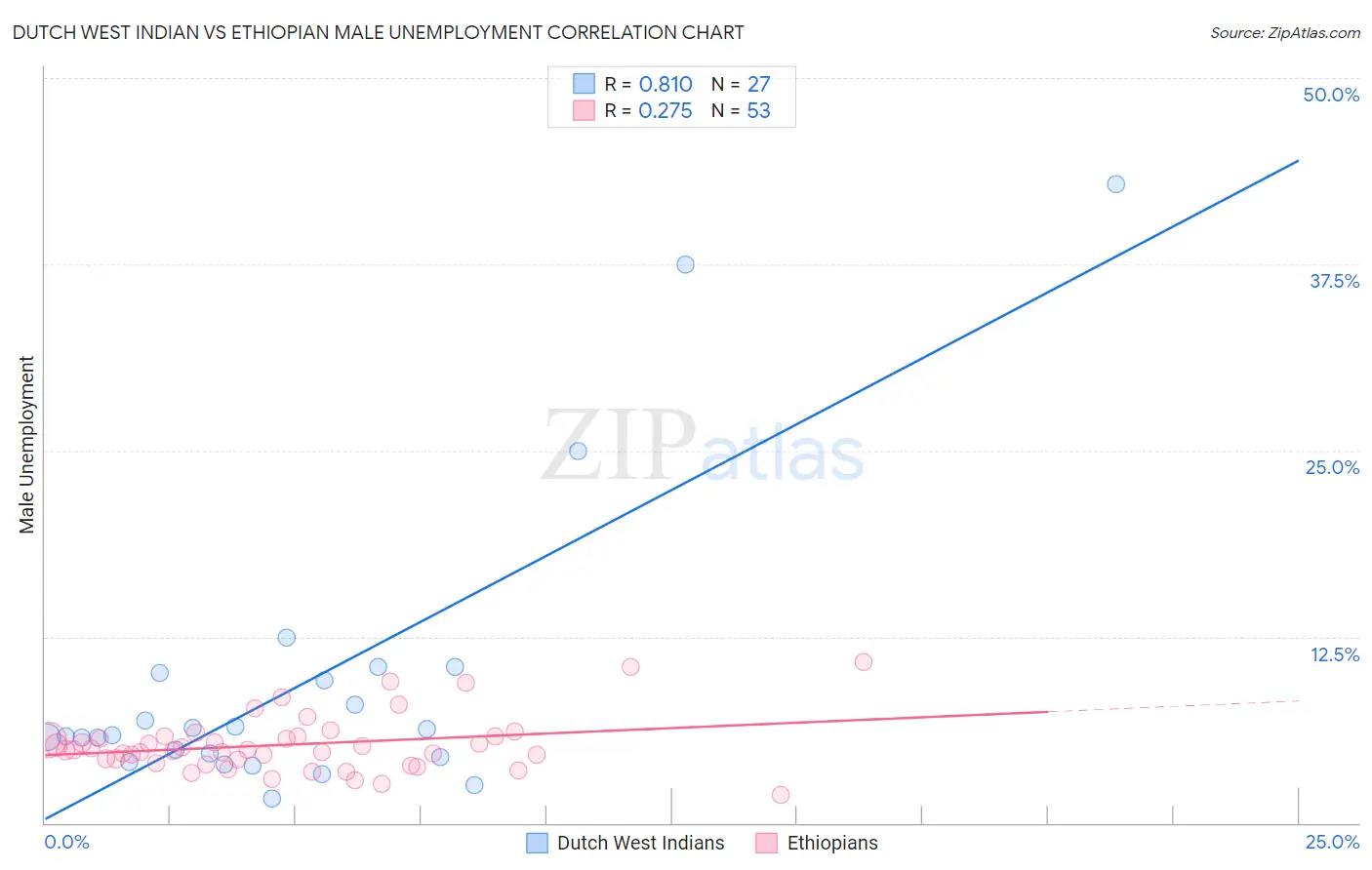 Dutch West Indian vs Ethiopian Male Unemployment