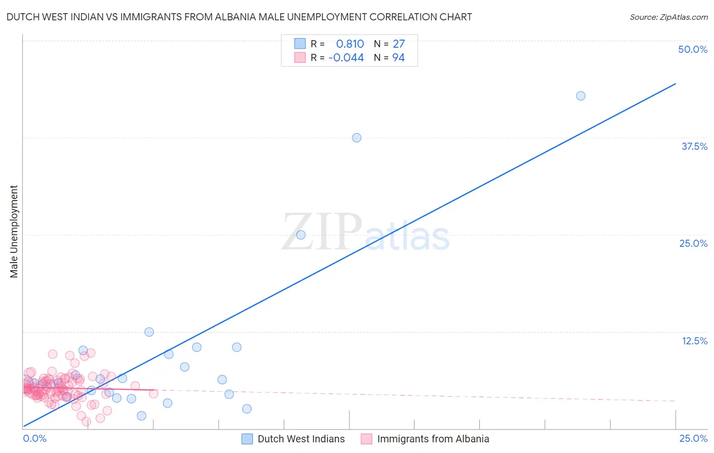 Dutch West Indian vs Immigrants from Albania Male Unemployment