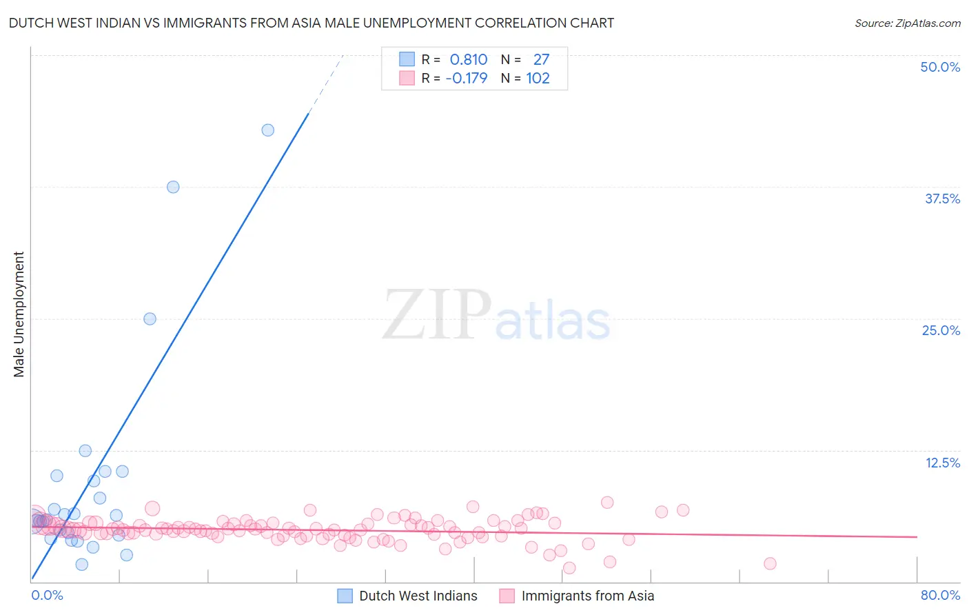 Dutch West Indian vs Immigrants from Asia Male Unemployment