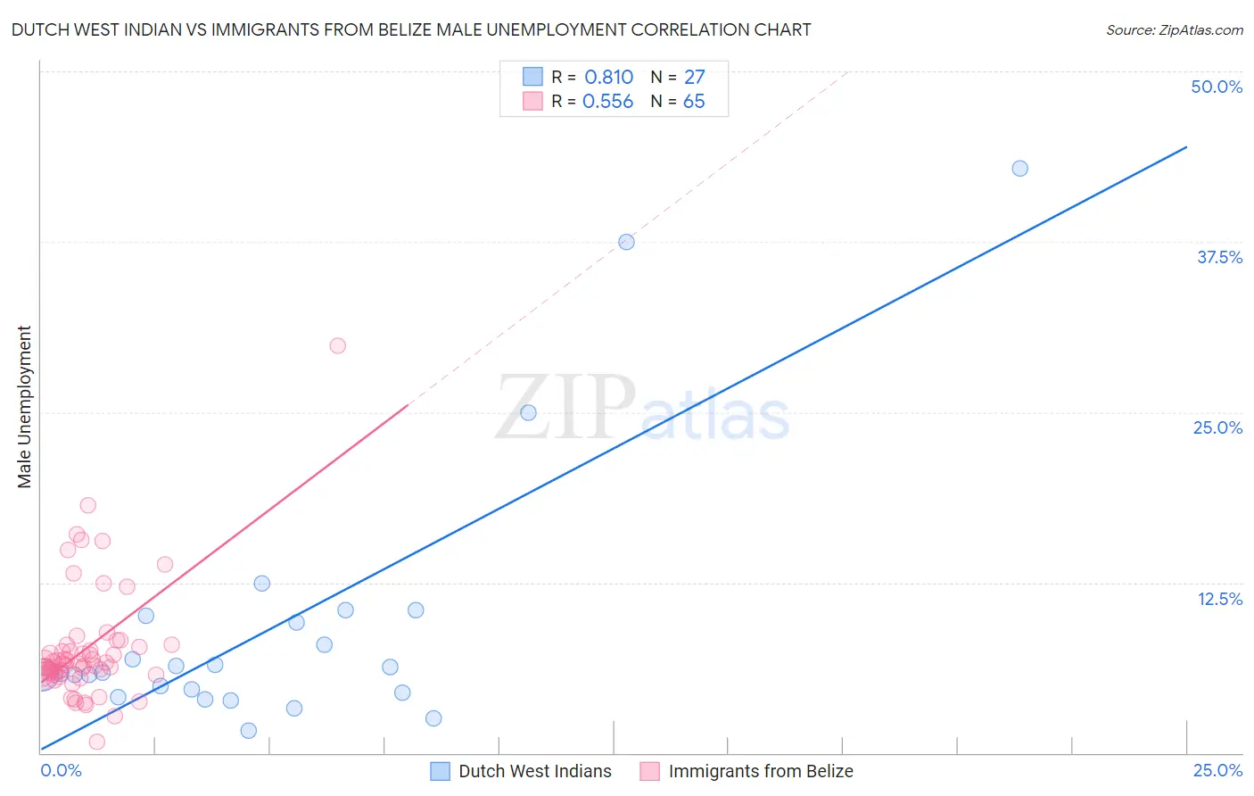 Dutch West Indian vs Immigrants from Belize Male Unemployment