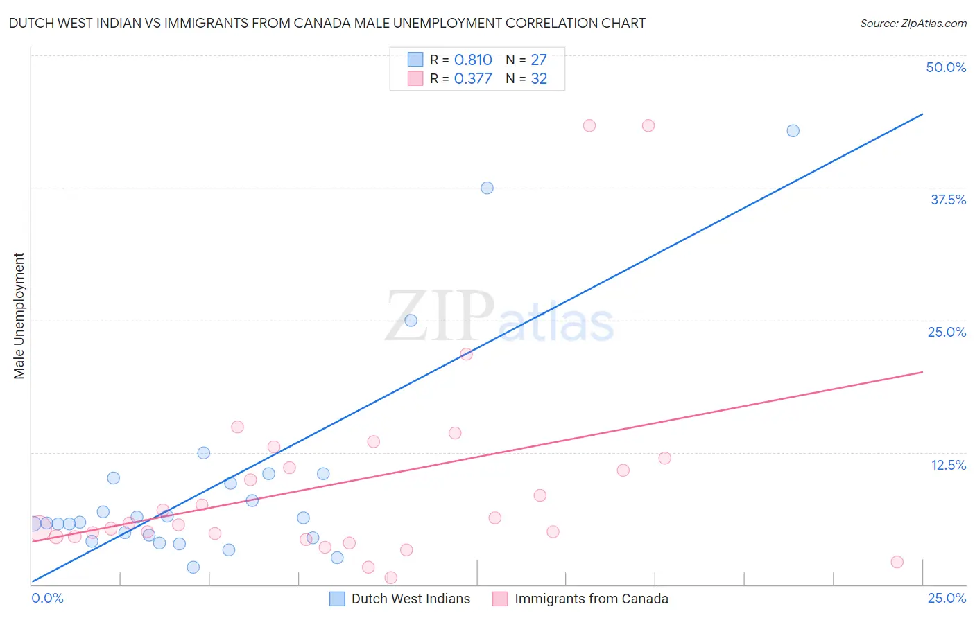 Dutch West Indian vs Immigrants from Canada Male Unemployment
