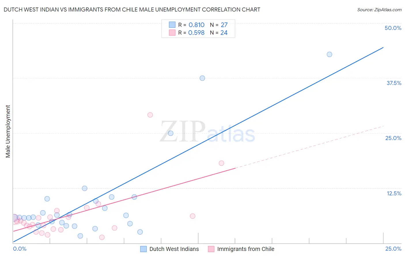 Dutch West Indian vs Immigrants from Chile Male Unemployment