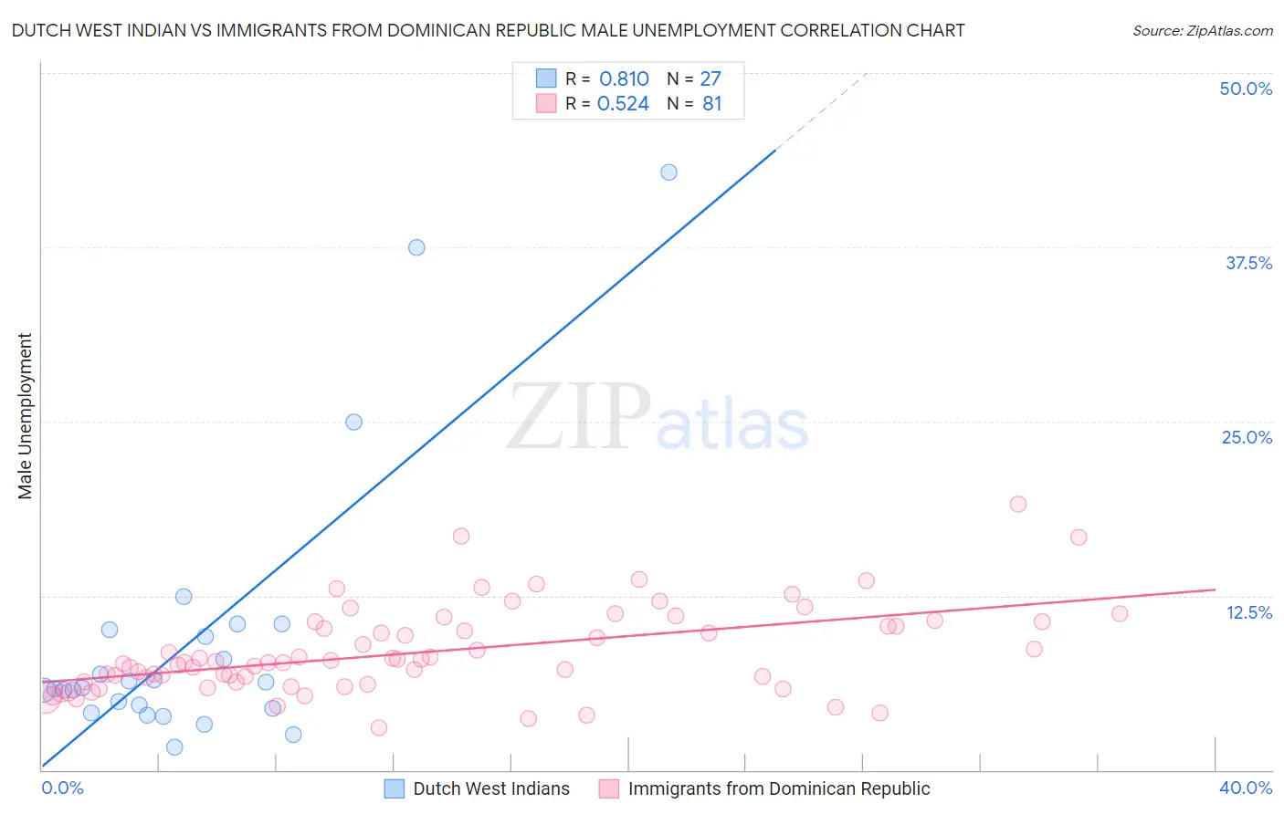 Dutch West Indian vs Immigrants from Dominican Republic Male Unemployment