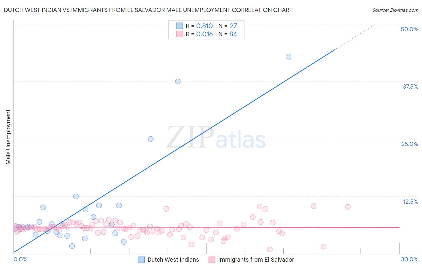 Dutch West Indian vs Immigrants from El Salvador Male Unemployment