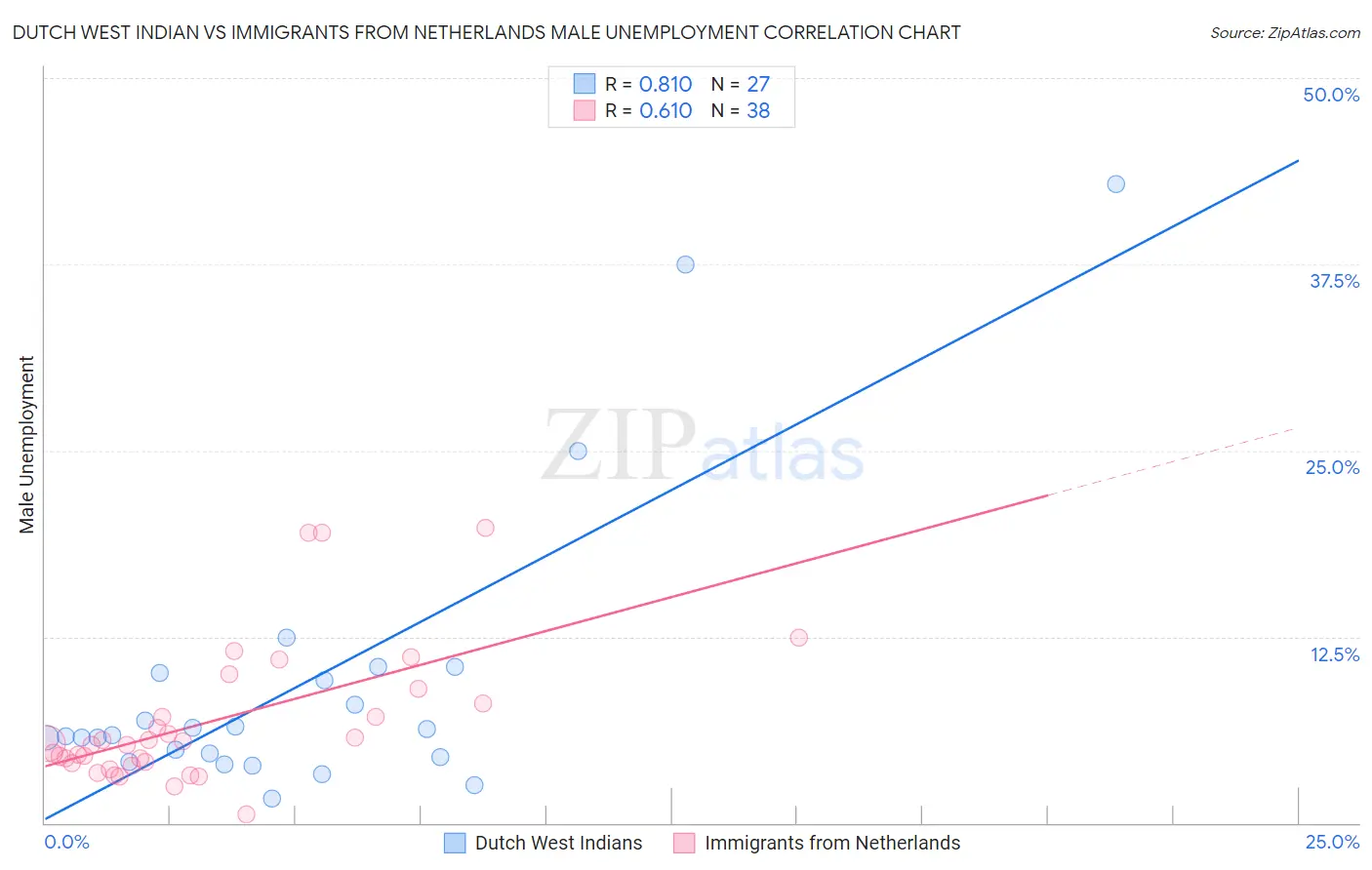 Dutch West Indian vs Immigrants from Netherlands Male Unemployment