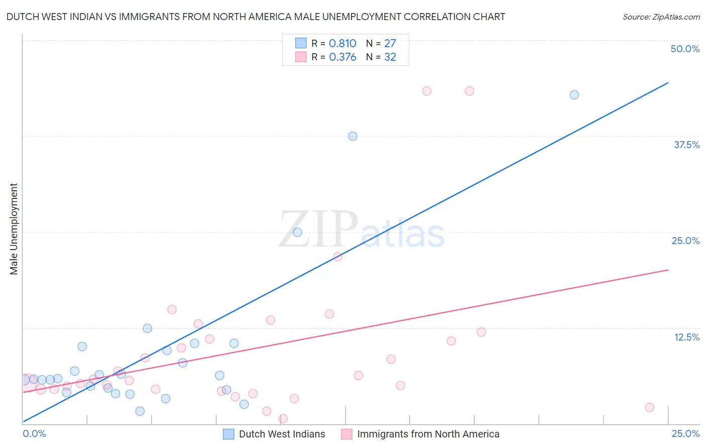 Dutch West Indian vs Immigrants from North America Male Unemployment