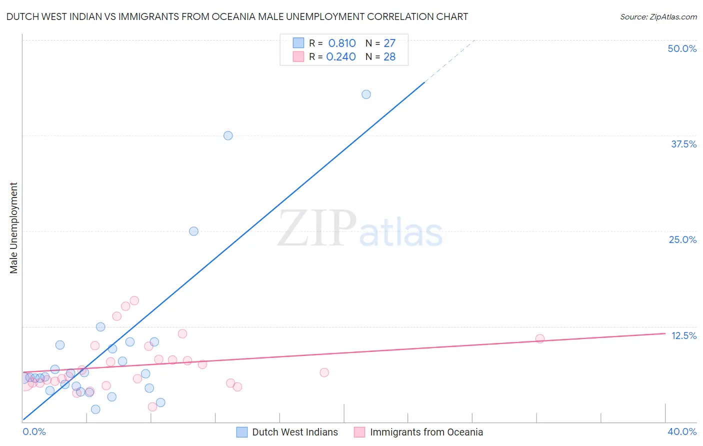 Dutch West Indian vs Immigrants from Oceania Male Unemployment