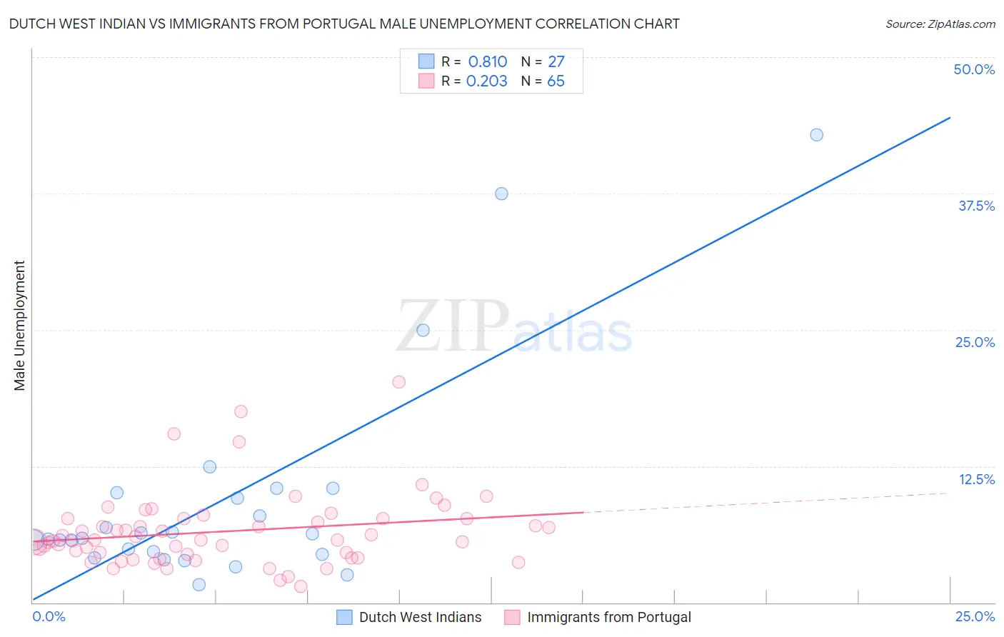 Dutch West Indian vs Immigrants from Portugal Male Unemployment